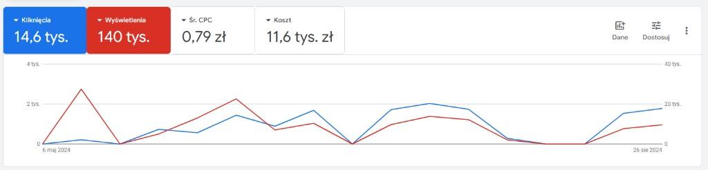 Google Ads