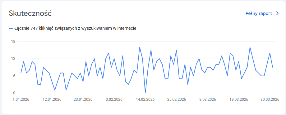 Skuteczność w Google